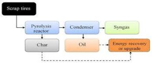 Industrial Heavy duty Tyre Waste Management